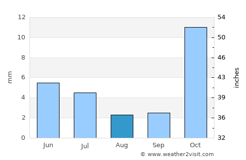 Mzimba average rain in August