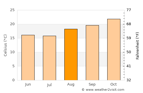 Mzimba average temperature in August