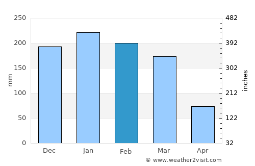 Mzimba average rain in February
