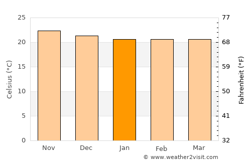 Mzimba average temperature in January