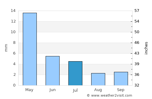 Mzimba average rain in July