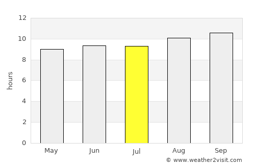 Mzimba average rain in July