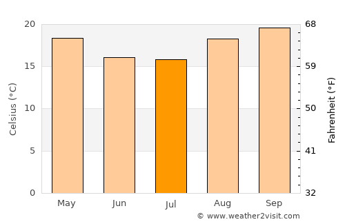 Mzimba average temperature in July