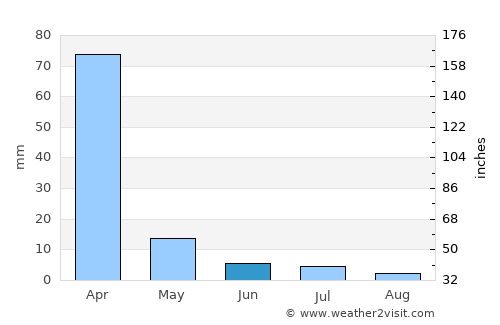 Mzimba average rain in June