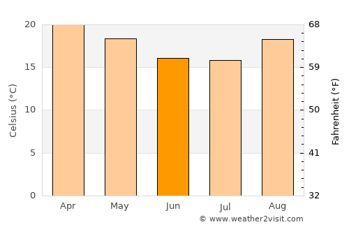 Mzimba average temperature in June