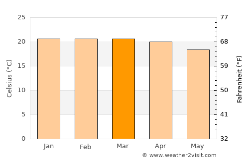 Mzimba average temperature in March