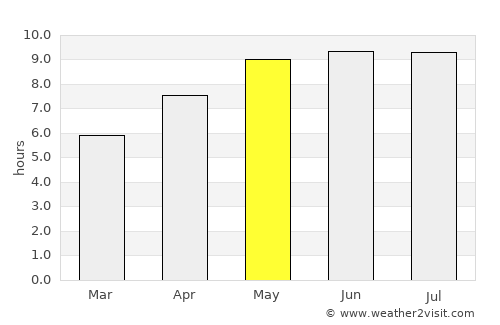 Mzimba average rain in May