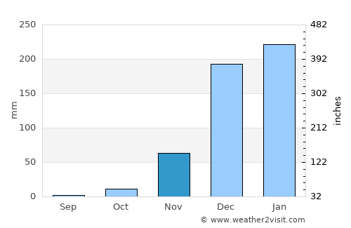 Mzimba average rain in November