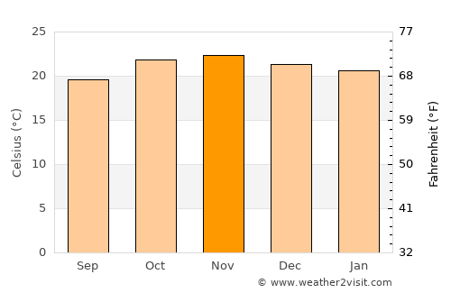 Mzimba average temperature in November