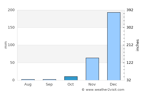 Mzimba average rain in October