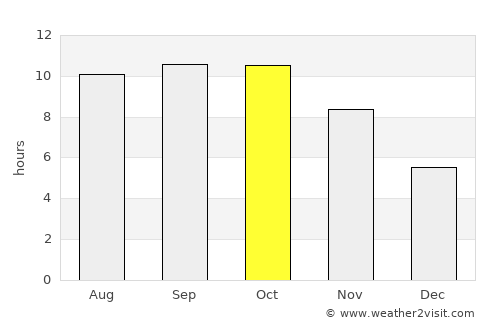 Mzimba average rain in October