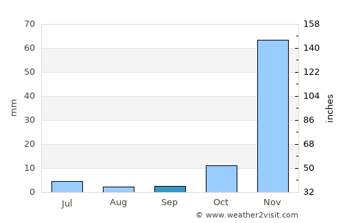Mzimba average rain in September