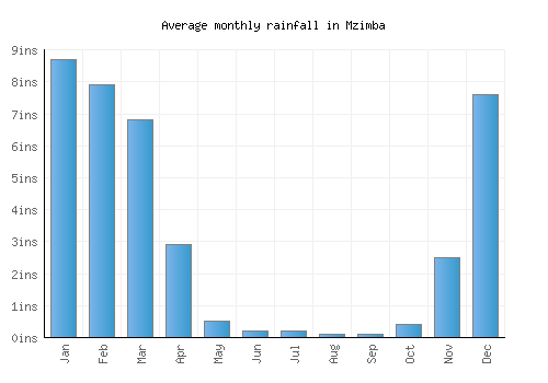 Mzimba monthly rainfall chart (inches)