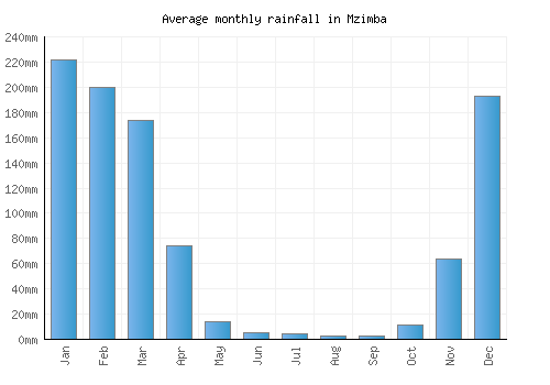 Mzimba monthly rainfall chart (mm)