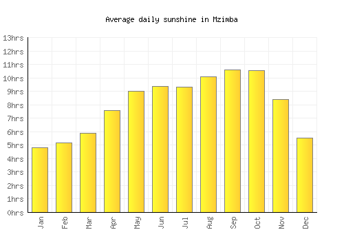 Mzimba average daily sunshine chart