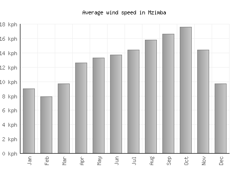 Mzimba average winspeed by month (km/h)