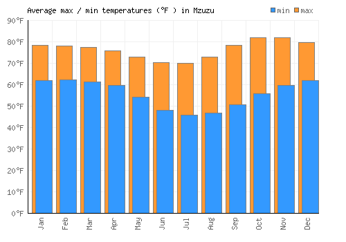 Mzuzu average minimum / maximum temperatures (Fahrenheit)