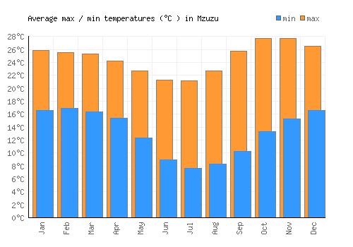 Mzuzu average minimum / maximum temperatures (Celsius)