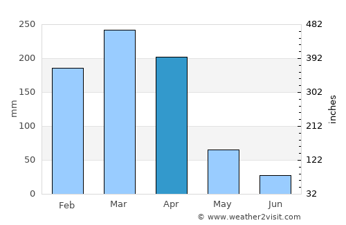 Mzuzu average rain in April