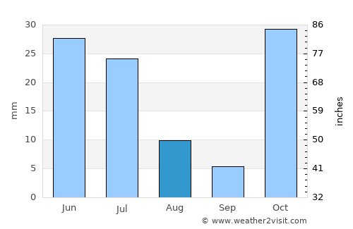 Mzuzu average rain in August
