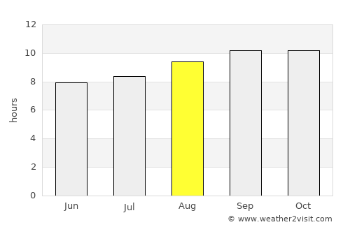 Mzuzu average rain in August