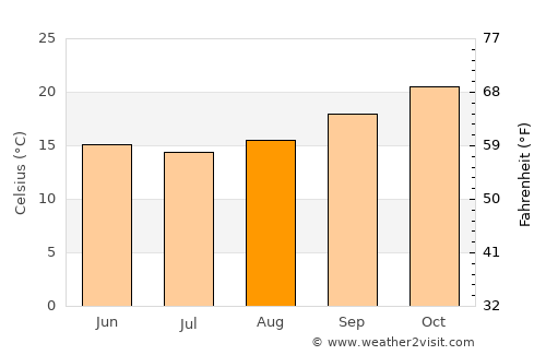 Mzuzu average temperature in August