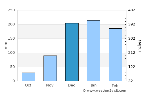 Mzuzu average rain in December