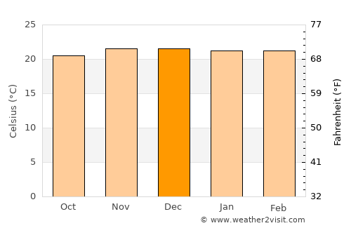 Mzuzu average temperature in December