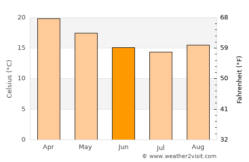 Mzuzu average temperature in June