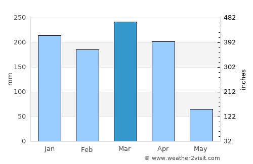 Mzuzu average rain in March