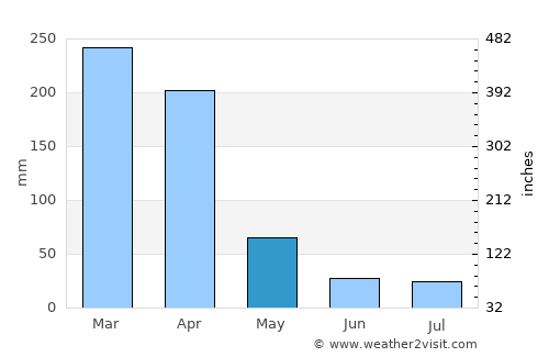 Mzuzu average rain in May