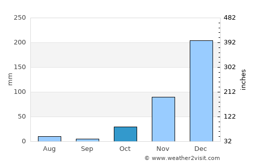 Mzuzu average rain in October