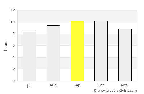 Mzuzu average rain in September