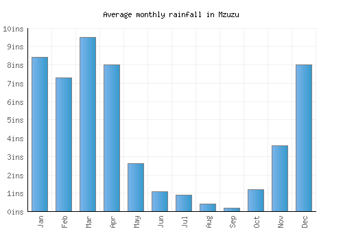 Mzuzu monthly rainfall chart (inches)