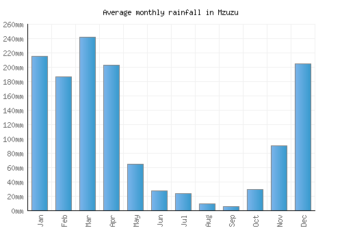 Mzuzu monthly rainfall chart (mm)