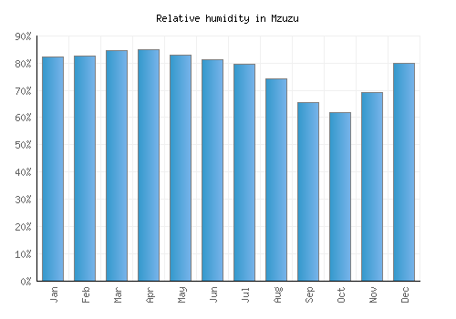 Mzuzu relative humidity averages