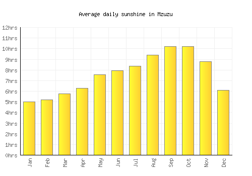 Mzuzu average daily sunshine chart