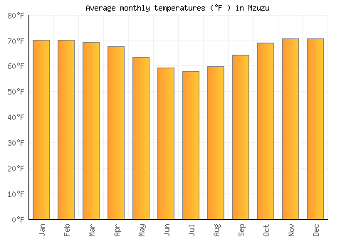 Mzuzu average temperature chart (Fahrenheit)