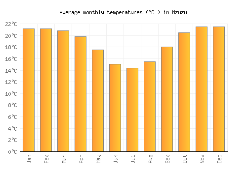 Mzuzu average temperature chart (Celsius)