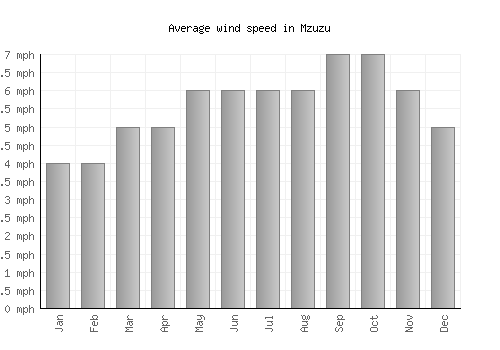 Mzuzu average winspeed by month (mph)