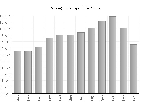 Mzuzu average winspeed by month (km/h)