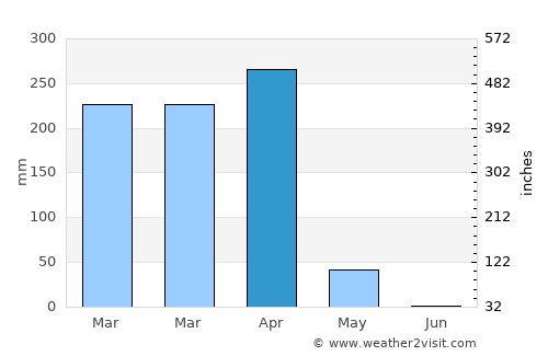 N’dalatando average rain in April