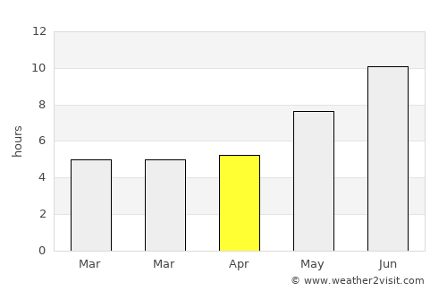 N’dalatando average rain in April