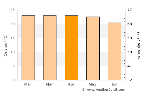 N’dalatando average temperature in April