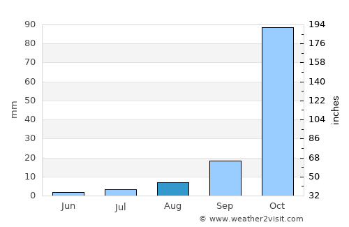 N’dalatando average rain in August