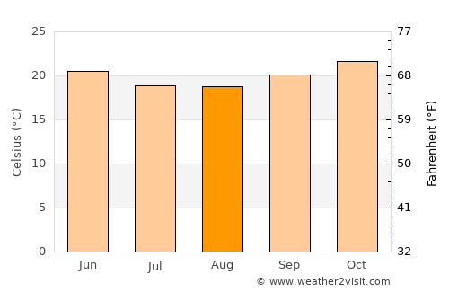 N’dalatando average temperature in August