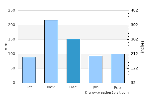 N’dalatando average rain in December