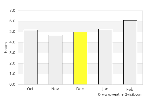 N’dalatando average rain in December