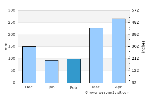 N’dalatando average rain in February