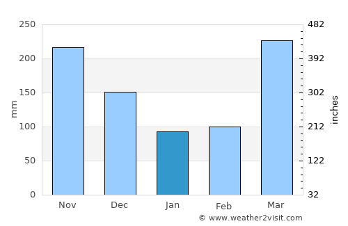 N’dalatando average rain in January
